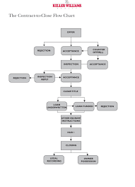 Closing On A Home Process Flowchart Aimee Ness Realtor Keller Williams Realty Flow Chart Best Investment Apps Investment Quotes