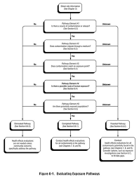 Chapter 6 Exposure Evaluation Evaluating Exposure Pathways Pha Guidance Manual Atsdr
