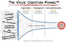 The Value Creation Funnel For Growth Productivity Better Business Design Thinkway Innovation Strategy Innovation Management Business Model Canvas