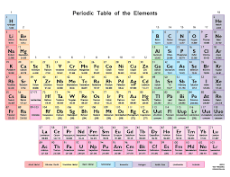 Color Periodic Table Of The Elements Science Notes And Projects Chemistry Periodic Table Periodic Table Chart Periodic Table Printable