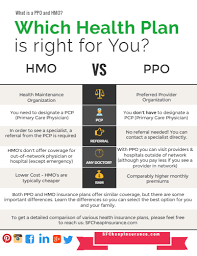 Click On The Image To View The High Definition Version Create Infographics At Http Venngage Com Ppo Health Insurance Health Insurance Health Plan