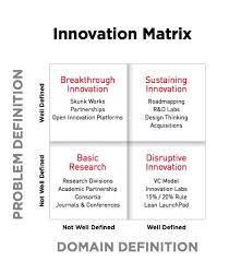 Great Thinking Behind This Innovation Matrix Motivating Multiple Innovation Tactics Https Plus Google Innovation Strategy Innovation Management Innovation