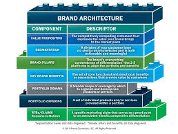 Definition Of Brand Architecture Brand Architecture Brand Promotion Brand Development