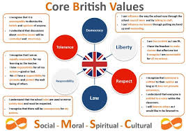 Corby Technical School Core British Values British Values British Values Display Eyfs British Values Display
