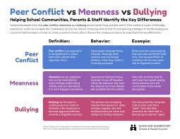 Peer Conflict Vs Bullying In Schools Comparison Infographic Template In 2020 School Bullying Infographic Infographic Examples
