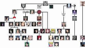 The Family Tree Of All The Shinobi Some Of Them Arent In The Picture Bc We Dont Know Their Parents In 2020 Naruto Family Tree Naruto Family Naruto Clans