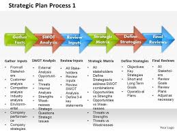 Strategic Plan Process 1 Powerpoint Presentation Slide Template Slide01 Jpg Strategic Planning Template Strategic Planning Process Communication Plan Template