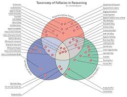 The Venn Of Fallacy Logical Fallacies Critical Thinking Thinking Skills