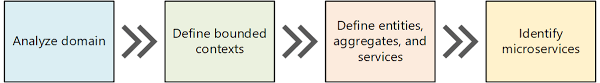 Domain Analysis For Microservices Azure Architecture Center Microsoft Docs