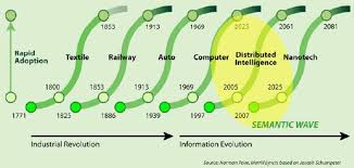Prophet Of Innovation Joseph Schumpeter And Creative Destruction Start Up