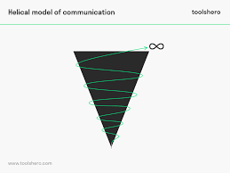 What Is The Helical Model Of Communication Definition More Toolshero Communication Communication Process Communication Theory