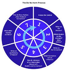 The Do No Harm Approach How To Ensure That Our Work Contributes