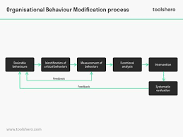 What Is Organisational Behaviour Modification Theory Steps Toolshero In 2020 Organizational Behavior Behavior Modification Behavior