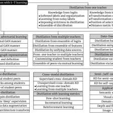Pdf Knowledge Distillation And Student Teacher Learning For Visual Intelligence A Review And New Outlooks