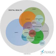 Definition Of Digital Health Infographic Health Digital Health Digital Healthcare