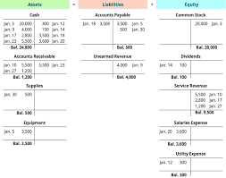 Use Journal Entries To Record Transactions And Post To T Accounts Principles Of Accounting Volume 1 Financi In 2020 Financial Accounting Accounting Journal Entries