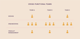 Where Should Designers Sit Making Cross Functional Design Teams Work Inside Intercom Functional Design Design System Design Management