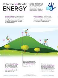 Scientists Define Energy As The Ability To Get Work Done This Lesson Free Sheet Explains The Two States For Which Energy Kids Kinetic Energy Physical Science