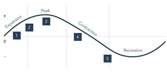Recessions Vs Depressions What Are Economic Recessions And Depressions Ig En