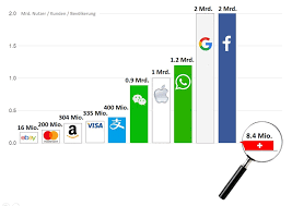 Twint Mobiles Bezahlen In Der Schweiz Vor Dem Scheitern Netzwerk Mobile App Bezahlen