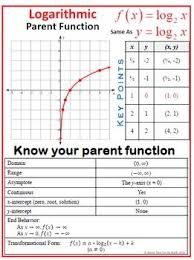 Poster Characteristics Of Logarithmic Parent Function Parent Functions Exponential Teaching Algebra