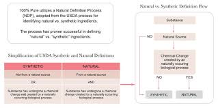 100 Pure About Us Definition Process 100percentpure Pure Products 100 Pure Chemical Changes