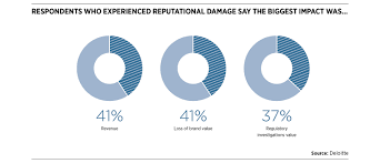 Reputational Risk In The Social Media Age Raconteur