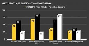 Nvidia Titan V Vs Gtx 1080 Ti First Gaming Benchmarks It S 27 Faste Titans Nvidia Graphic Card