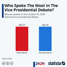Chart Who Won The Vp Debate Statista