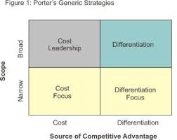 Porter S Generic Strategies Choosing Your Route To Success Porter S Generic Strategies Corporate Strategy Leadership Strategies
