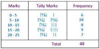 Grouping Of Data Examples On Grouping Data Ungrouped Data Class Interval