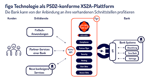 Banken Sparkassen Und Die Herausforderungen Durch Psd2 Herausforderungen Sparkasse Technologie
