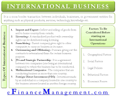 International Business Meaning Types Factors Financial Management Financial Wealth Business