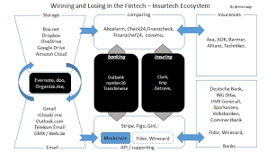 Fintech Insurtech Ecosystem Why Winning Is Hard And Changing Is Part Of The Game Thomas Grota Linkedin Techniker Sparkasse
