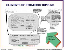 Elements Of Strategic Thinking Leadership Strategies Business Management Strategy Definition