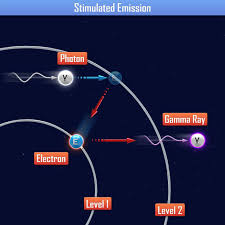 Stimulated Emission Quantum Mechanics Quantum Mechanics Physics Physics