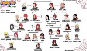 Naruto Family Tree By Radrabbiitt Naruto Family Tree Naruto Family Naruto