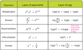 Exponential And Logarithmic Functions By Brittany Studying Math Logarithmic Functions Math Notes