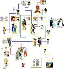 Dragon Ball Family Tree By Takineko On Deviantart Dragon Ball Painting Dragon Ball Artwork Dragon Ball