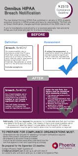 How Does Omnibus Hipaa Affect Breach Notifications Hipaa Hipaa Compliance Medical Coding