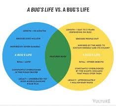 A Bug S Life Movie Vs Reality Venn Diagram Movie Infographic Pixar Movies Pixar