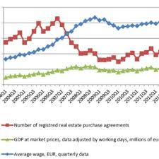 Pdf Interaction Of Socio Economic Factors And Real Estate Market In The Context Of Sustainable Urban Development