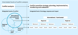 Http Www Guillaumenicaise Com Wp Content Uploads 2014 09 Resum C3 A9 Du Cours Analyse De Conflits Pdf