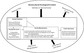 Parenting Practices In Diverse Family Structures Examination Of Adolescents Development And Adjustment Murry 2018 Journal Of Research On Adolescence Wiley Online Library