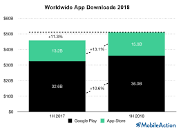 Apple App Store Vs Google Play Store Who Is Winning