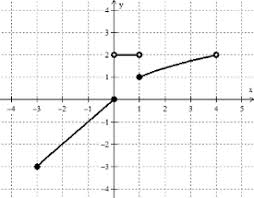 Algebra 1 Set Builder Notation Domain And Range Mathematics Stack Exchange