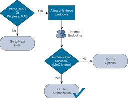 Demonstrates The Mab Mac Authentication Bypass Rule In Flowchart Format Cisco Ise Technology Firewall Networking It Network Flow Chart Cisco