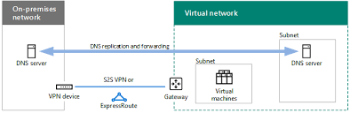 Designing Networking For Microsoft Azure Iaas Architecture Model Architecture Poster Architecture