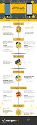 Developing Mobile Apps The Case For Android Vs Ios Infographic Ios App Development Mobile App Development App Development