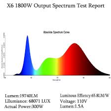 Warm White 900w 1200w 1500w 1800w Led Grow Light Full Spectrum 410 730nm For Indoor Plants And Flower Greenhouse Grow Tent Led Grow Lights Led Grow Grow Lights